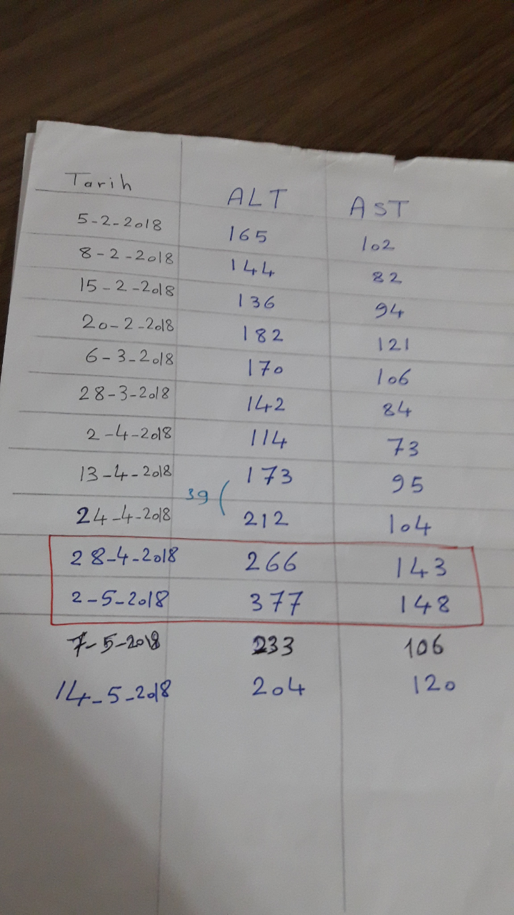انزيمات الكبد مرتفعة