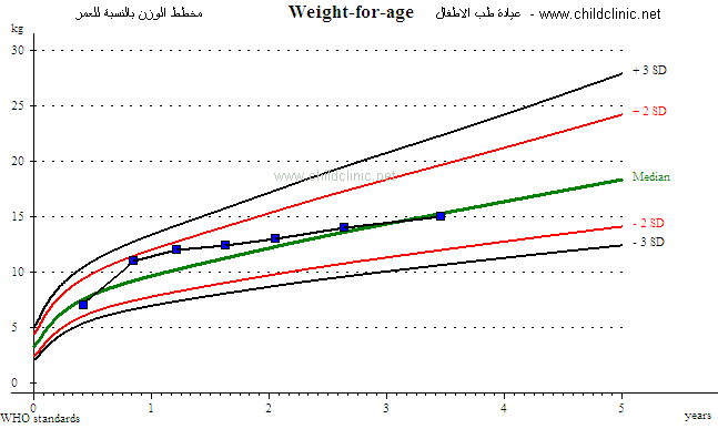 تحليل مخطط نمو الطفل و الرضيع