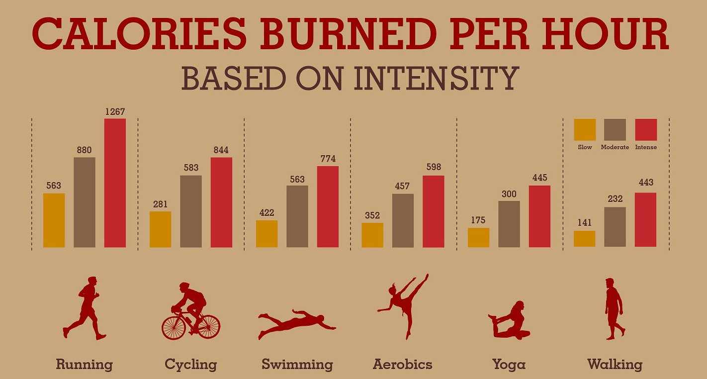 جدول حرق السعرات الحرارية بالرياضة