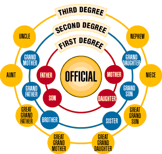 درجات القرابة