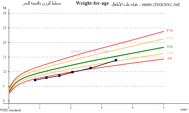 رسم بياني لوزن الطفل