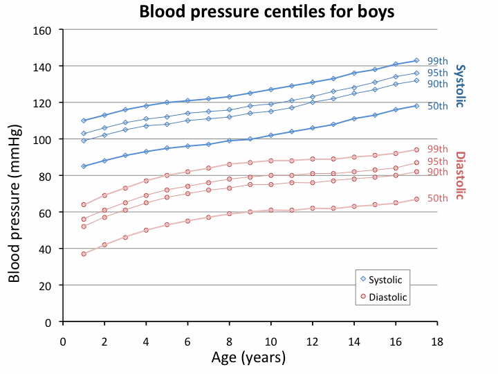 الدم الطبيعي ضغط الضغط الطبيعي