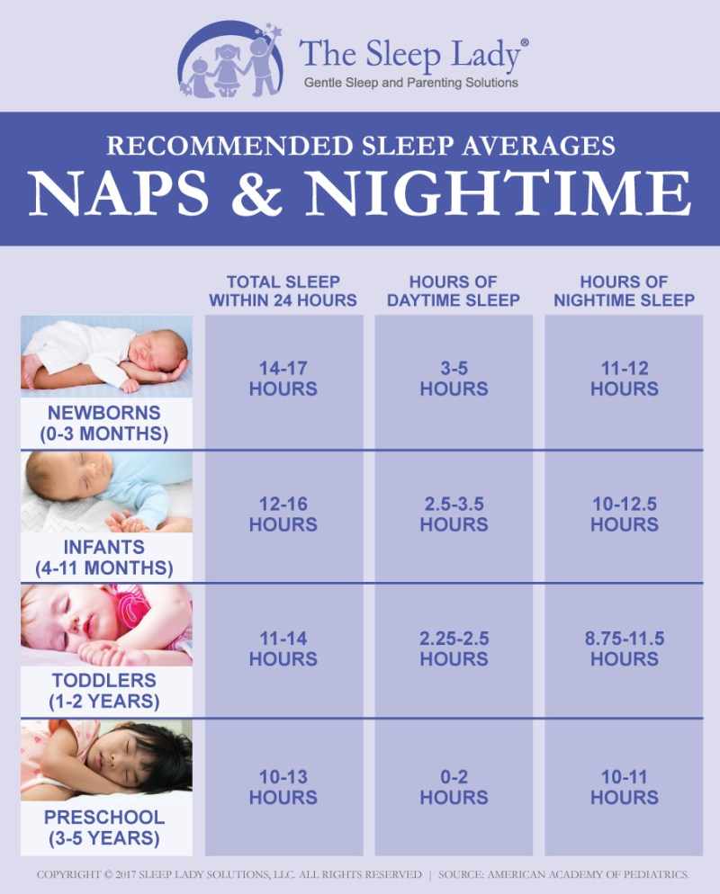 عدد ساعات نوم الطفل الرضيع بحسب الشهر