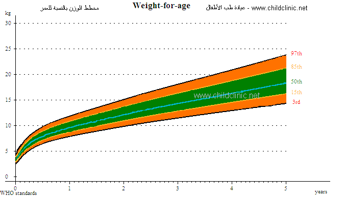 مخططات النمو للأطفال و للرضع