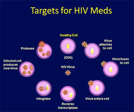 مضادات فيروس الايدز