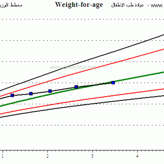 منحنيات النمو عند الأطفال