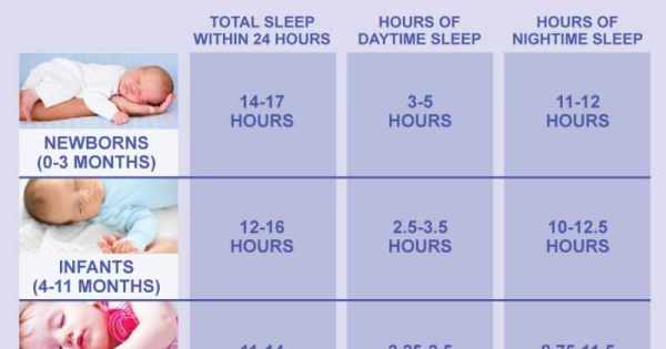 عدد ساعات نوم الطفل الرضيع بحسب الشهر