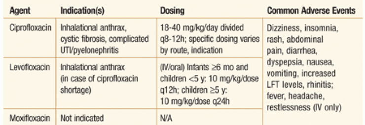 جرعة دواء سيبروفلوكساسين للأطفال