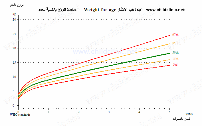 مخطط نمو الطفل- معدل مئوي