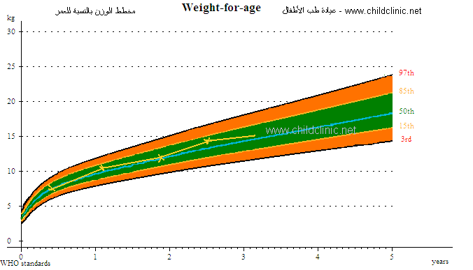 منحنيات الوزن و الطول للاطفال