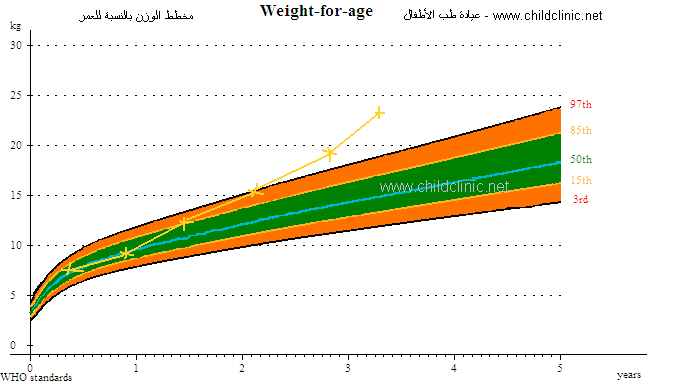 رسم بياني لوزن و طول الطفل 