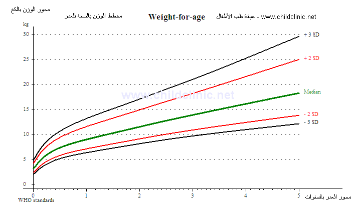 مخطط نمو الطفل- انحراف معياري